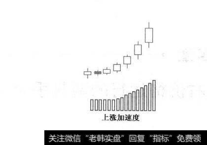 附图64 黑马股上涨临界组合:上涨加速度
