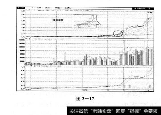 图3-17 黑马股上涨临界组合:上涨加速度