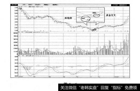 图4-6 黄金交叉、死亡交叉与反转组合的相互验证