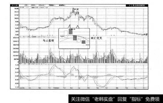 图4-7 黄金交叉、死亡交叉与反转组合的相互验证