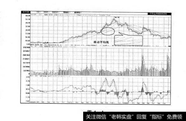 图4-1左右价格方向的有形之手：移动平均线