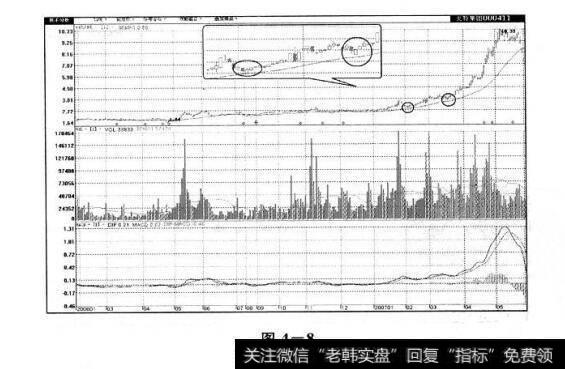 图4-8支持价格上涨的四条强线是哪些？