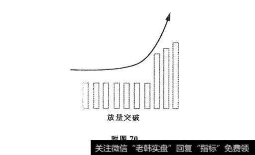 附图70 成交量与趋势法则