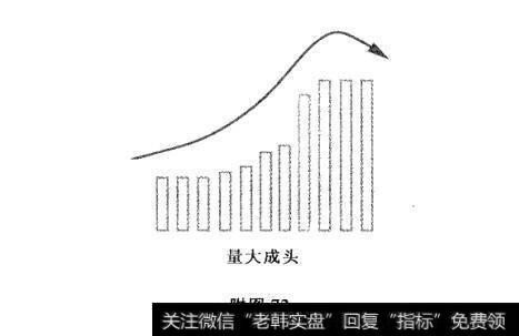 附图72 成交量与趋势法则