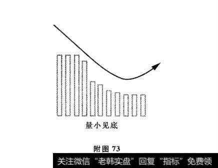 附图73 成交量与趋势法则