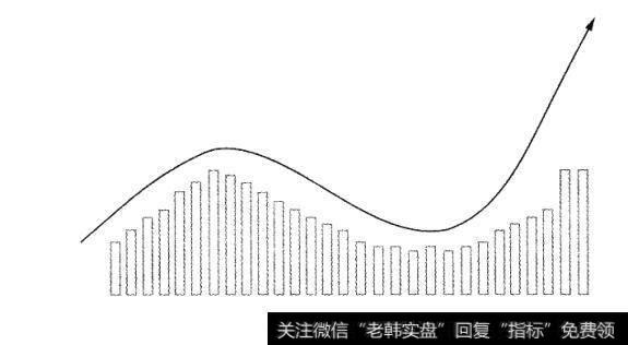 附图74 黑马股成交量变动原理