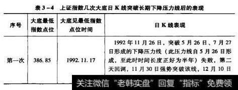 上证指数几次大底日K线突破长期下降压力线后的表现Ⅰ