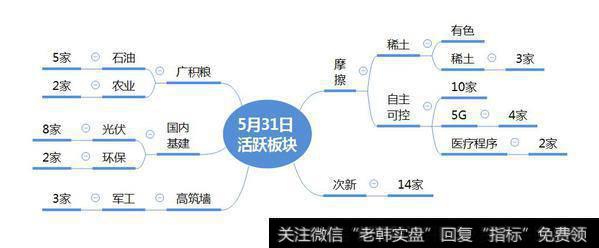 市场数据梳理