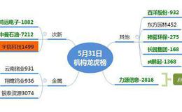 龙虎榜：机构买黄金3000万；次新调整后会有二波