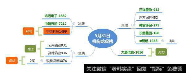 5月31日机构龙虎榜