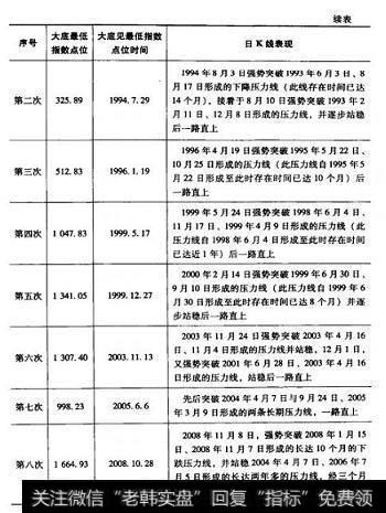 上证指数几次大底日K线突破长期下降压力线后的表现Ⅱ