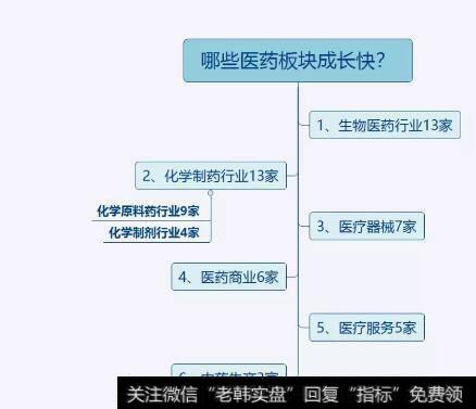 生物医药和化学制药板块增长最快