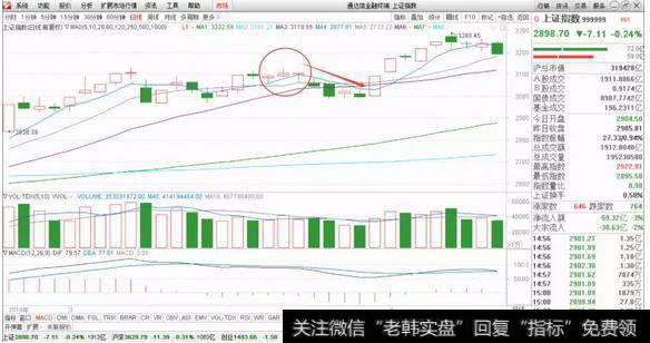 上证指数走势图