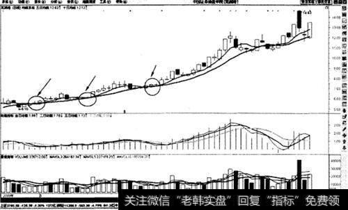 上升趋势2根均线金叉买入法则示意图