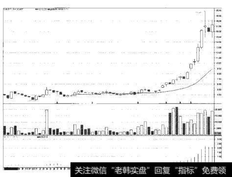 [金融]招商银行的月线图是什么样的？