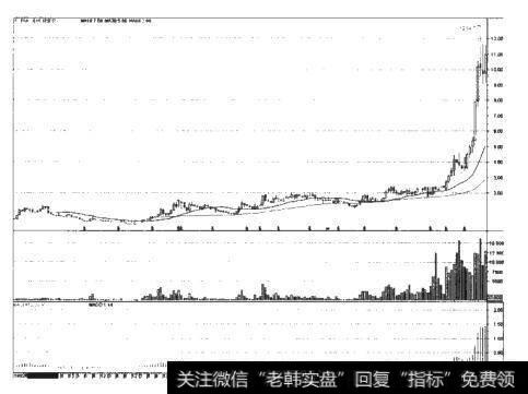 [房地产] 深万科（000002）上市后的走势图是什么样的？