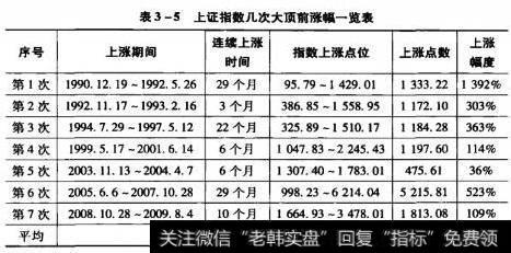 上证指数几次大顶前涨幅一览表