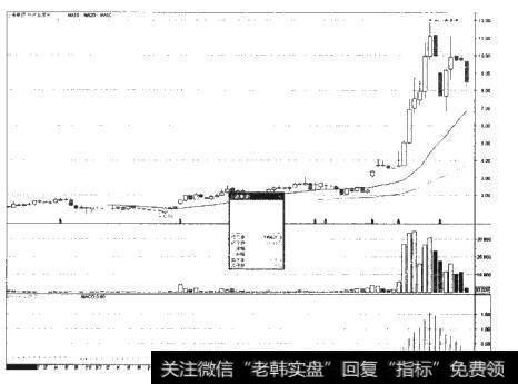 [交通运输]上港集箱（600018）上市后的走势图是什么样的？