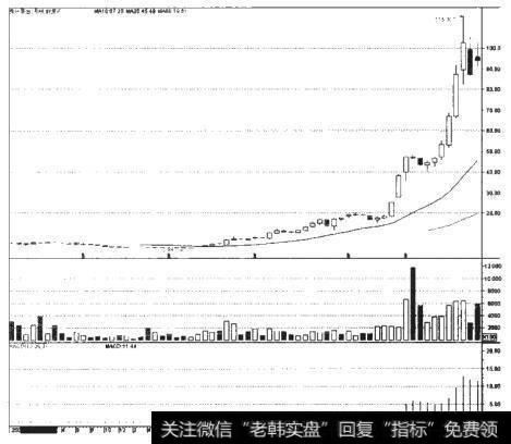 股票贵州茅台（600519）上市后的走势图是什么样的？