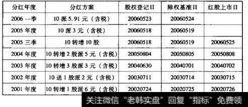 贵州茅台分红情况