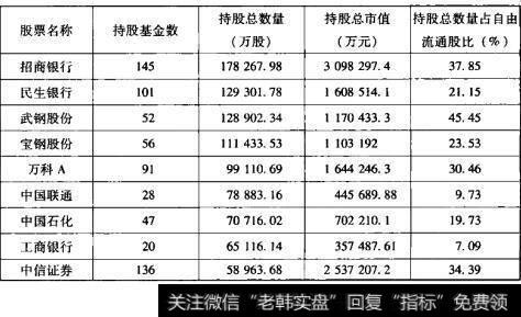 2007年一季度基金重仓前50只股票