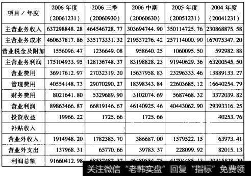 山河智能利润及利润分配表