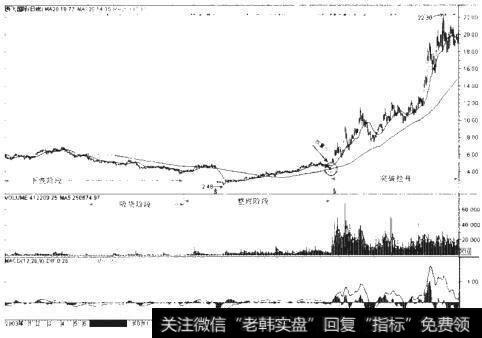 股票运行的基本周期分为哪四个阶段？