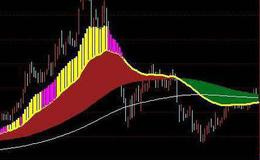 通达信长牛<em>趋势线指标公式</em>源码详解