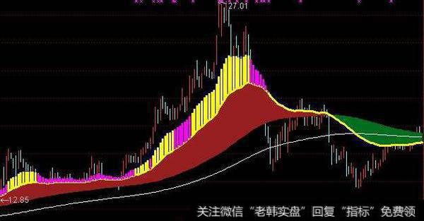 通达信长牛<a href='/zuoyugen/290230.html'>趋势</a>线指标公式源码详解