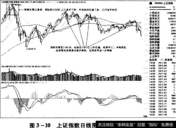 上证指数日线图