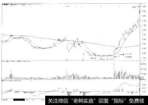 当股票价格在长期均线指标120口线和250日线之上运行，其后期的走势都比较理想，给投资人带来很好的收益，而如果提前介入，股价长期在均线指标120日线和250日线反压下运行，是难以带来利润的。