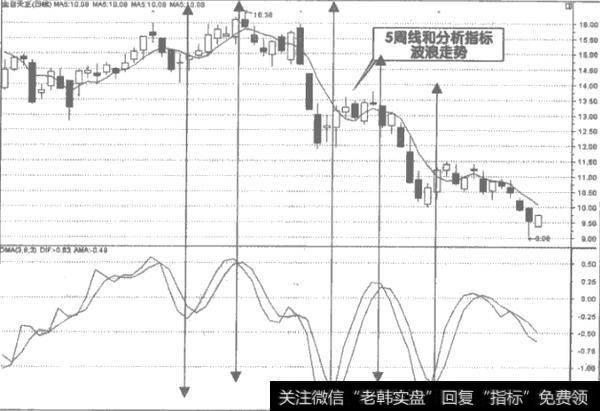 5周平均线的赢利方法是什么？