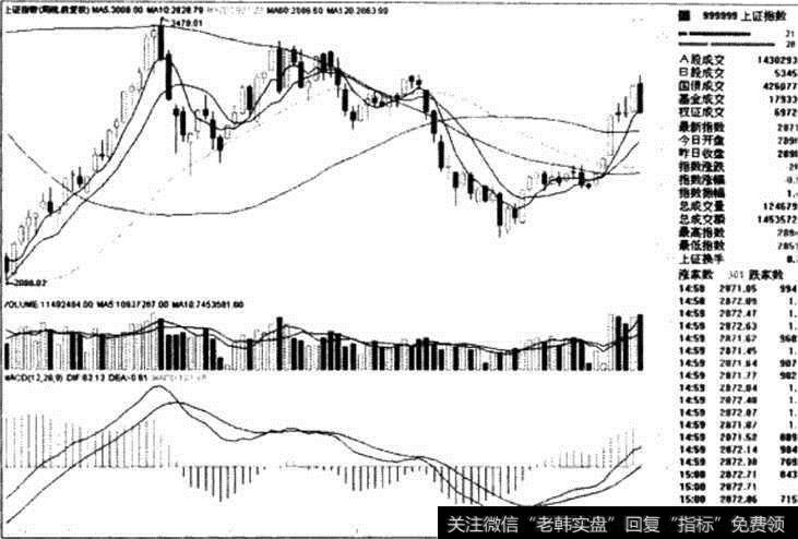 <a href='/yangdelong/290035.html'>上证指数</a>周线图