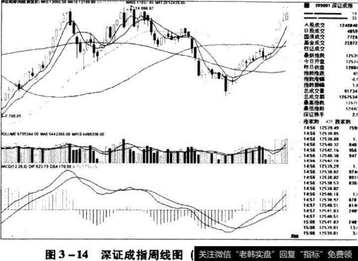 <a href='/zqdsh/227227.html'>深证成指</a>周线图