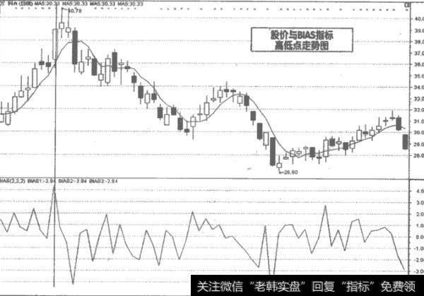 使用BIAS分析指标操作有什么经验？