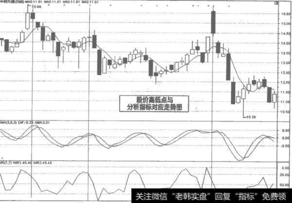 如何使用WR分析指标进行操作？使用WR分析指标的操作经验是什么？