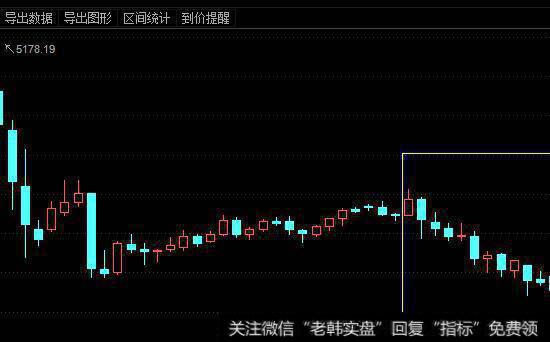 怎么加仓沪深300指数更好？