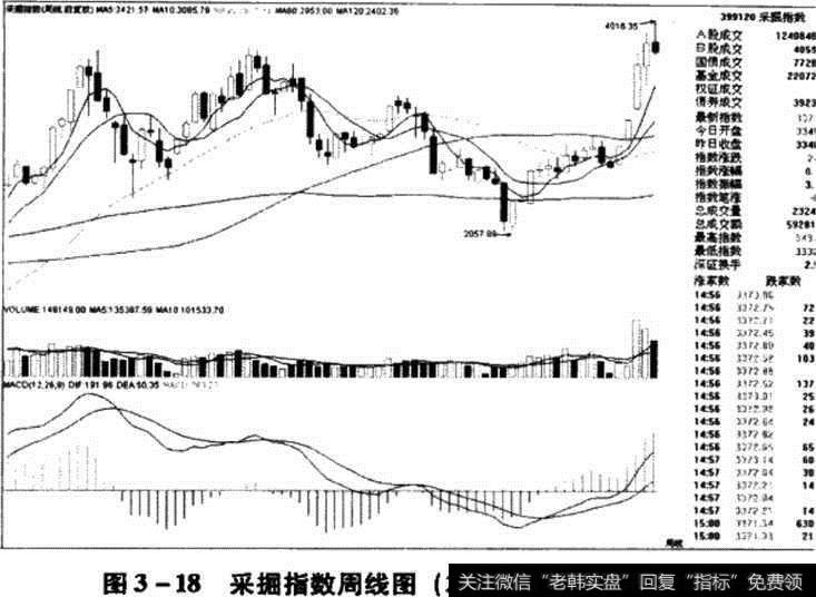 采掘指数周线图