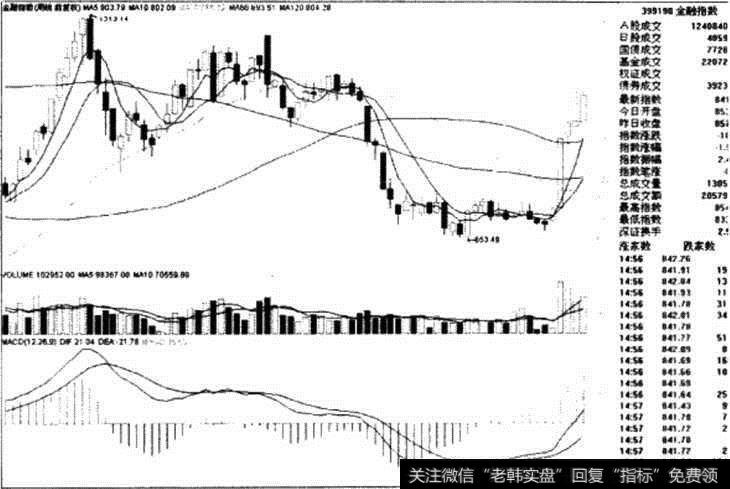 金融指数周线图
