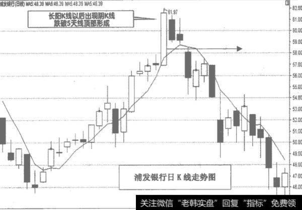 长阳K线顶部图形操作要点有哪些？