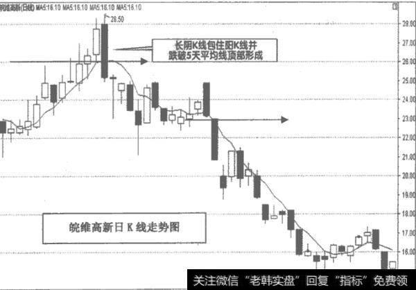 长阴K线顶部图形操作有什么要点？