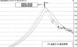 ST股票操作的要点主要有哪几点？