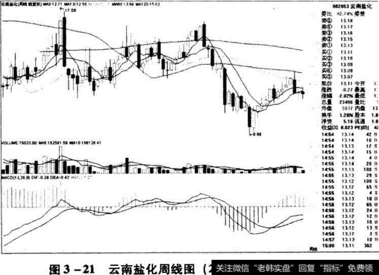 云南盐化周线图