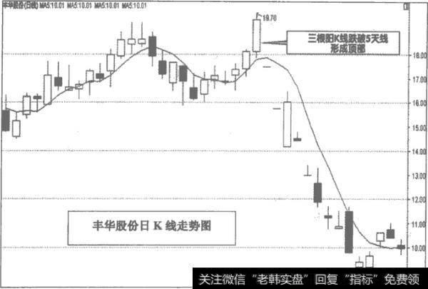 三连阳K线顶部操作方法主要有那几点？