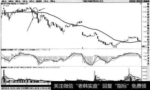 下跌趋势股价向下击穿均线卖出法则示意图