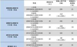 [荀玉根谈股]6月仍需警惕 小心市场再次下探时强势股补跌