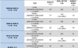 [荀玉根谈股]6月仍需警惕 小心市场再次下探时<em>强势股补跌</em>