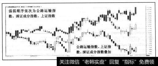 2004年公路运输指数全年涨跌幅度为下跌了0.80%