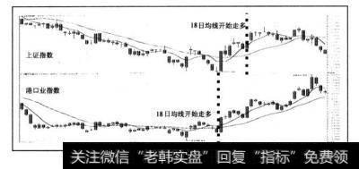 18日均线买入信号到2005年2月21日才发出