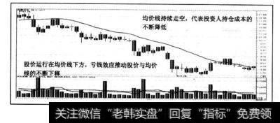 18曰均线持续走空，也就是18天以来的市场成本不断降低，市场成本的不断降低，代表着市场相当看坏该股票，投资人愿意以更低的价位卖出，并且今天不卖或许明日价格会更低的预期不断增强，促使投资人争相卖出，市场平均成本的降低伴随着股价不断下跌，股价在18日均线下方运行，亏钱的效应促使卖方的力量始终强于买方的力量.